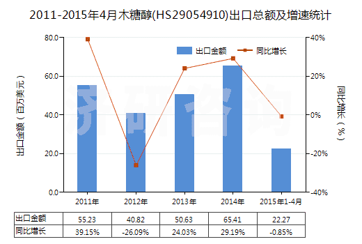 2011-2015年4月木糖醇(HS29054910)出口總額及增速統(tǒng)計(jì)